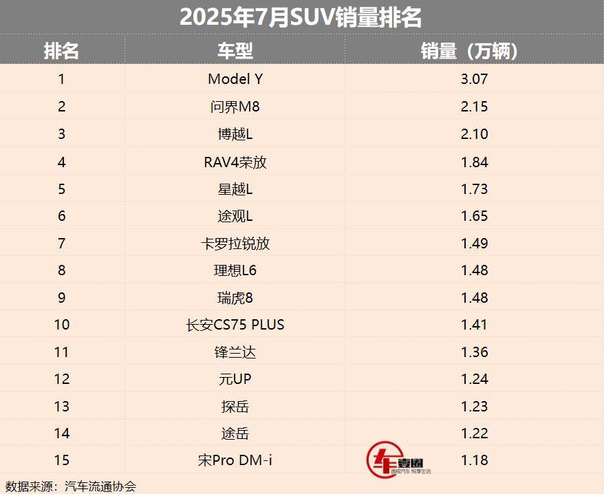 7月SUV銷量丨博越L進前三,宋家族承壓,BBA無一款入榜