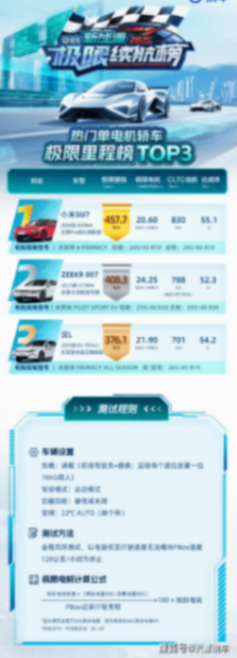 熱門單電機轎車極限續航榜出爐:小米SU7的成績引爭議