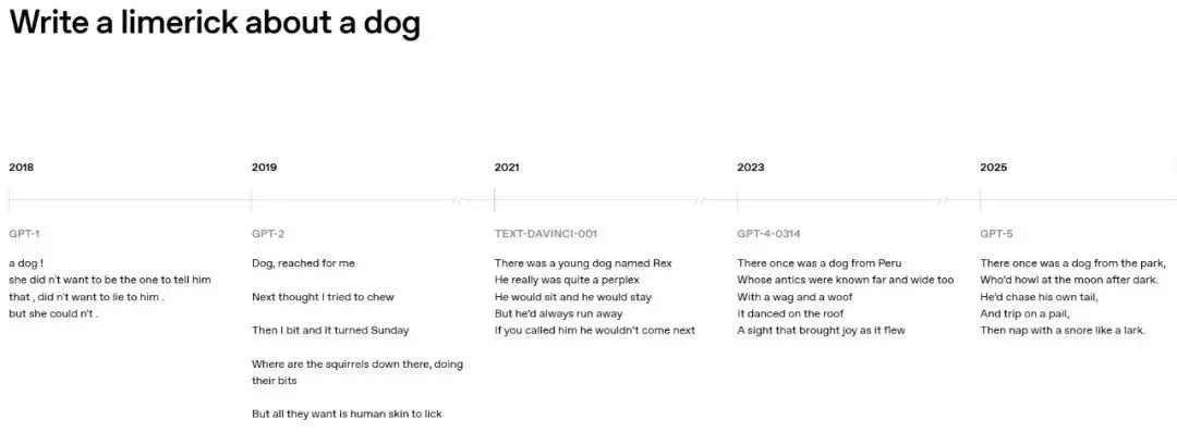 7年了,OpenAI官方給出五代GPT對(duì)比,網(wǎng)友卻懷念起“狂野”初代 圖片