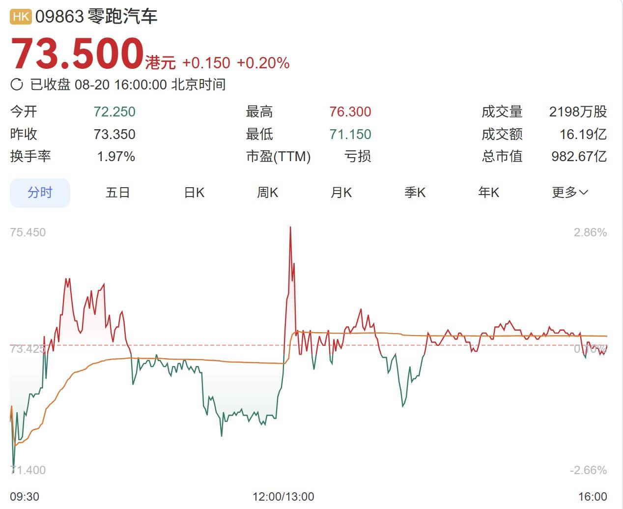 半年報首次盈利,中國一汽或將入股:零跑千億市值版圖背后還差什么?