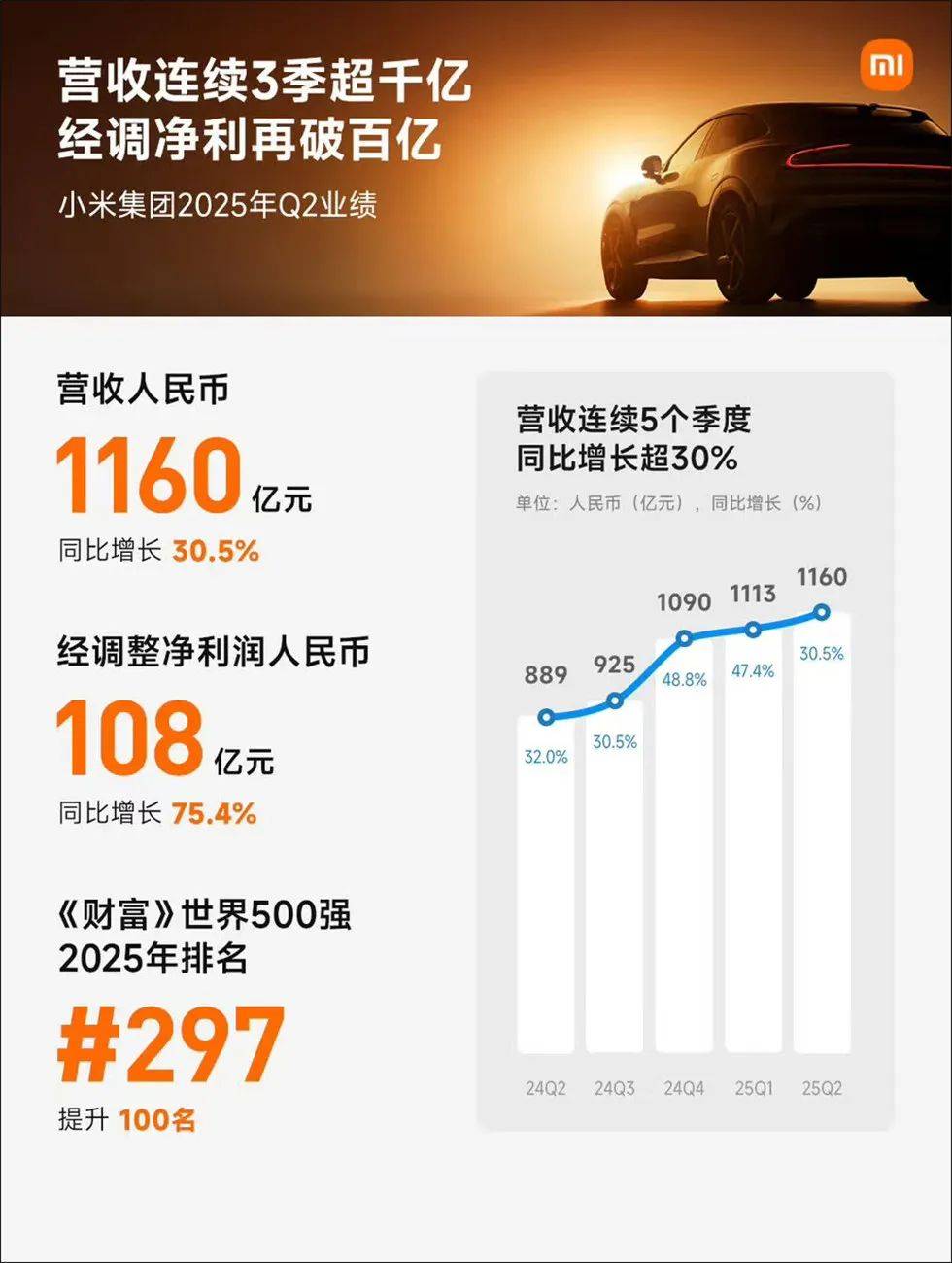 Q2虧損縮至3億,小米汽車盈利在即