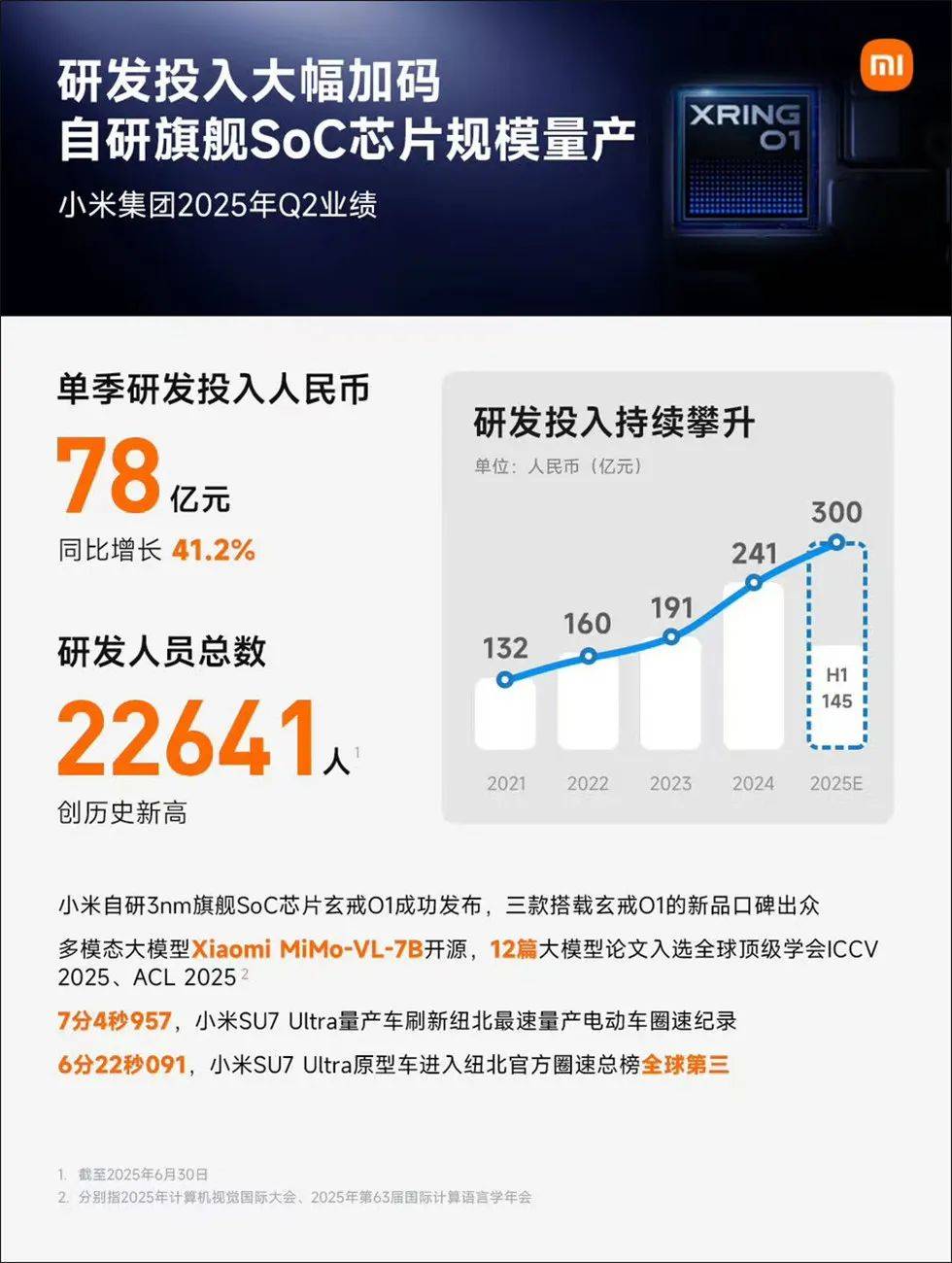 Q2虧損縮至3億,小米汽車盈利在即