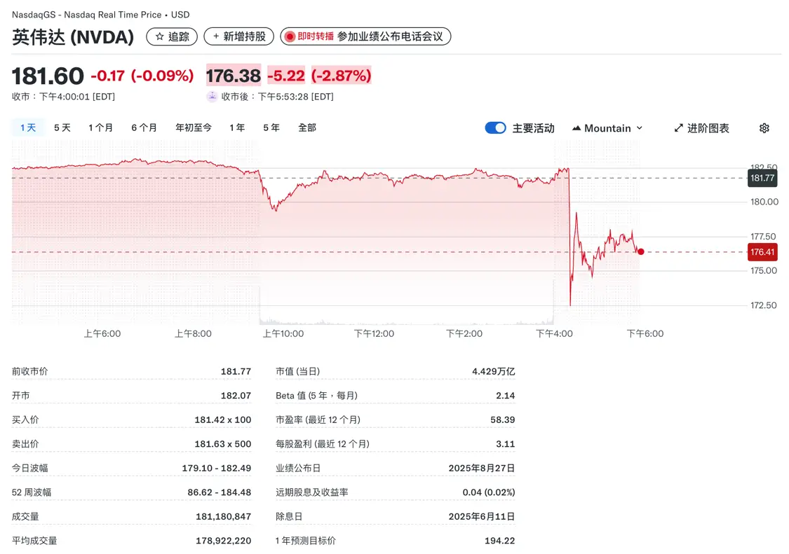 英偉達股價盤后下跌2.87%