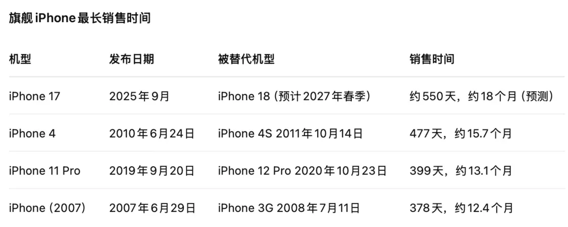超越iPhone 4,iPhone 17有望打破塵封15年的紀(jì)錄 主要iPhone機型銷售機型