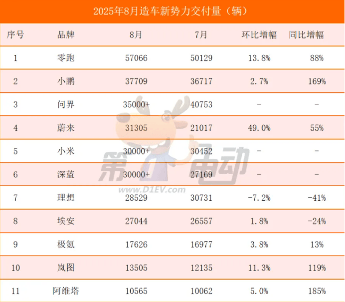 華為年內(nèi)推全新合作模式,車企主導(dǎo)、華為深度嵌入;上汽ALL IN尚界目標(biāo)做到“鋪天蓋地”;長安汽車下半年推多款新車