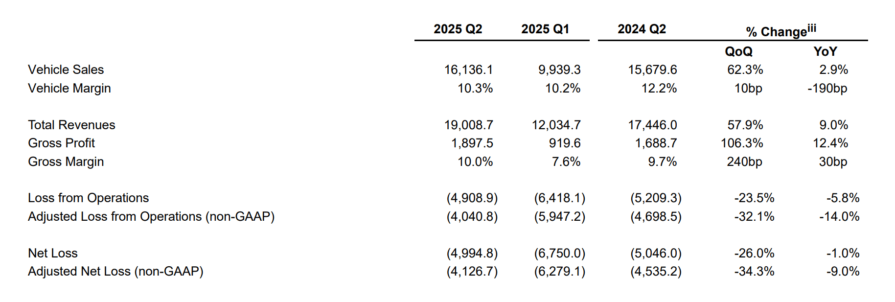 蔚來沖刺Q4扭虧 李斌挨罵也要降價