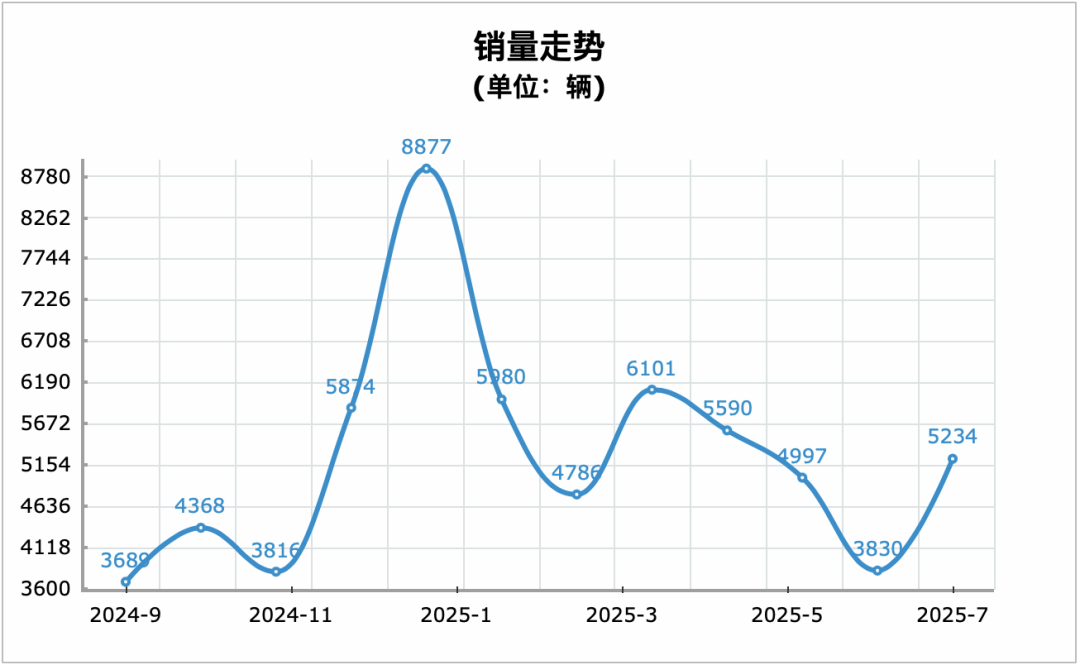 沒有成功的車型,只有時代的車型