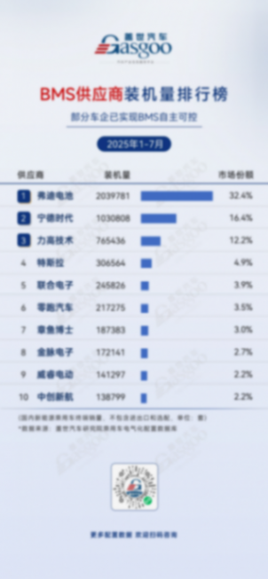 2025年1-7月電氣化供應商裝機量排行榜:車企自供模式占主導,頭部企業集中效應顯著 2025年1-7月電氣化供應商裝機量排行榜:車企自供模式占主導,頭部企業集中效應顯著