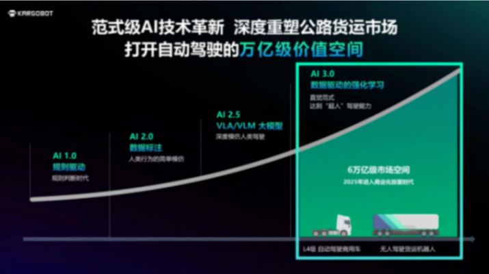 卡爾動力韋峻青:L4無人貨運商業化,一場百億的專注與投入 卡爾動力韋峻青:L4無人貨運商業化,一場百億的專注與投入