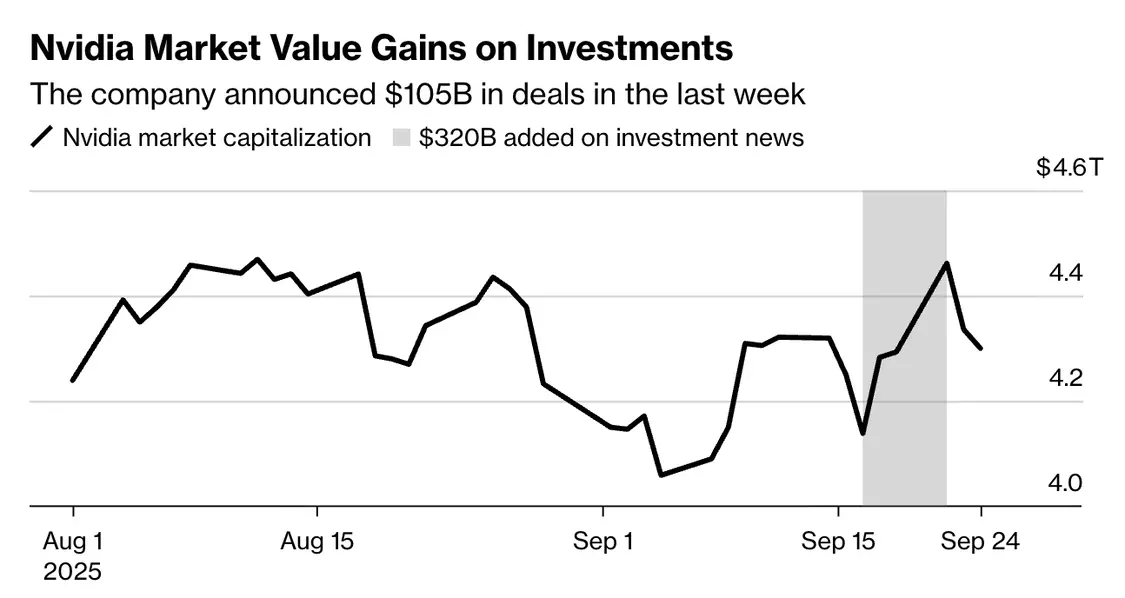 圖2：英偉達(dá)增加的市值是投資額的三倍