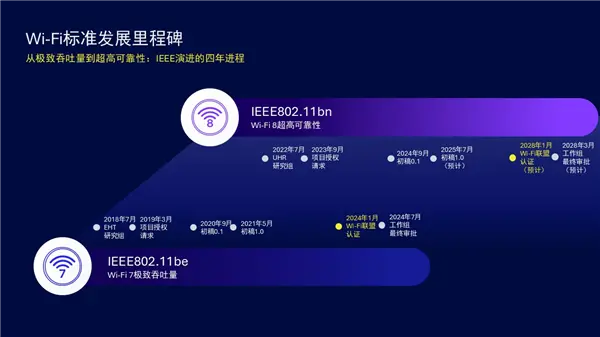 Wi-Fi 8首次實驗成功!三個“提升25%” 再也不怕堵車 Wi-Fi 8首次實驗成功!三個“提升25%” 再也不怕堵車