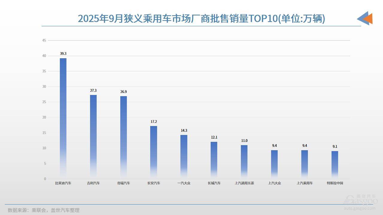 9月車企銷量TOP10:贏家到底是誰?