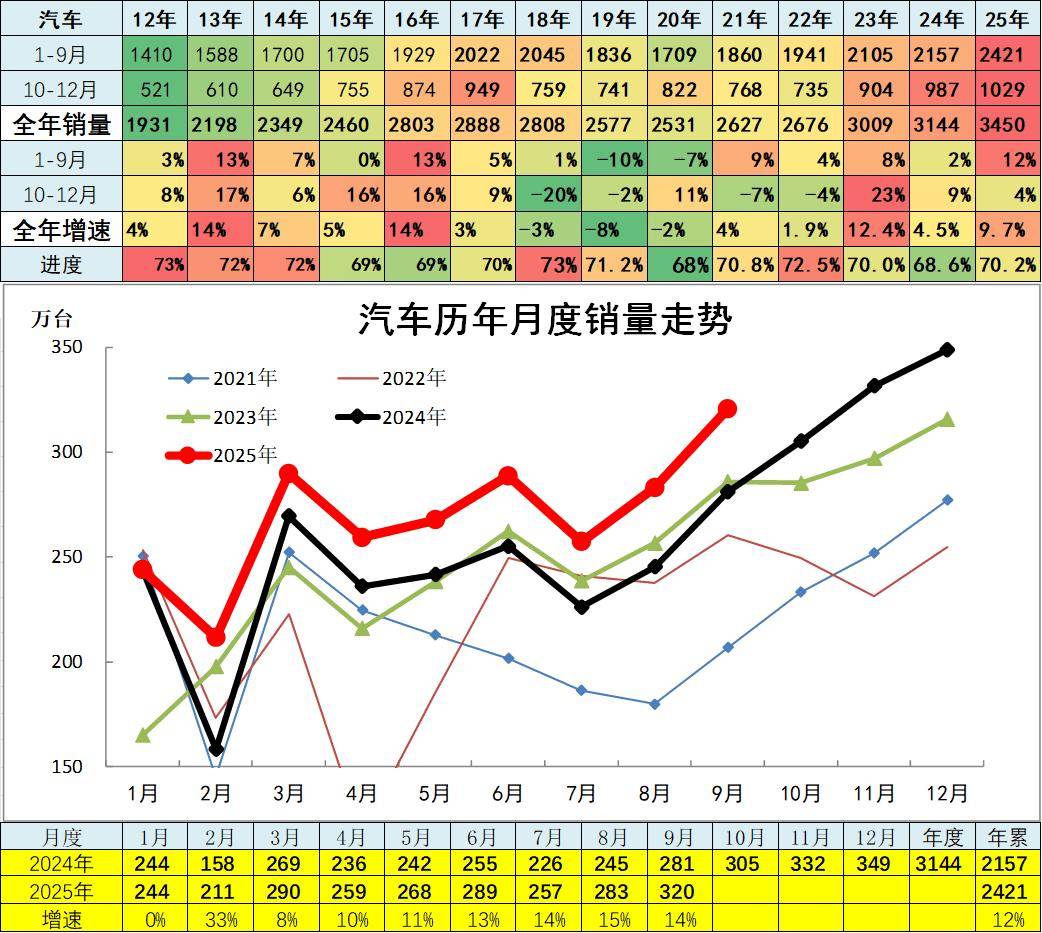 2025年9月汽車細分市場走勢和廠家競爭表現分析