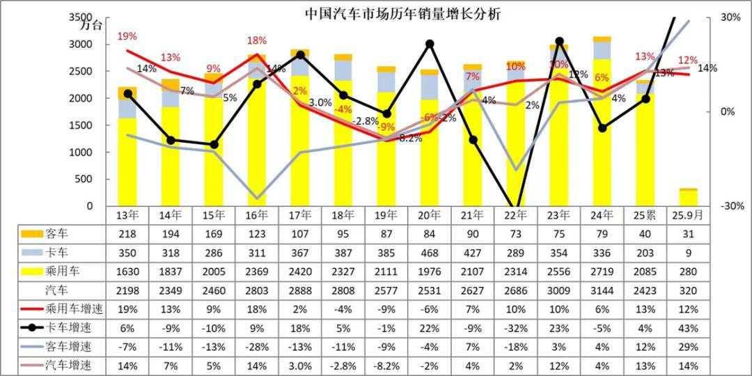 2025年9月汽車細分市場走勢和廠家競爭表現分析