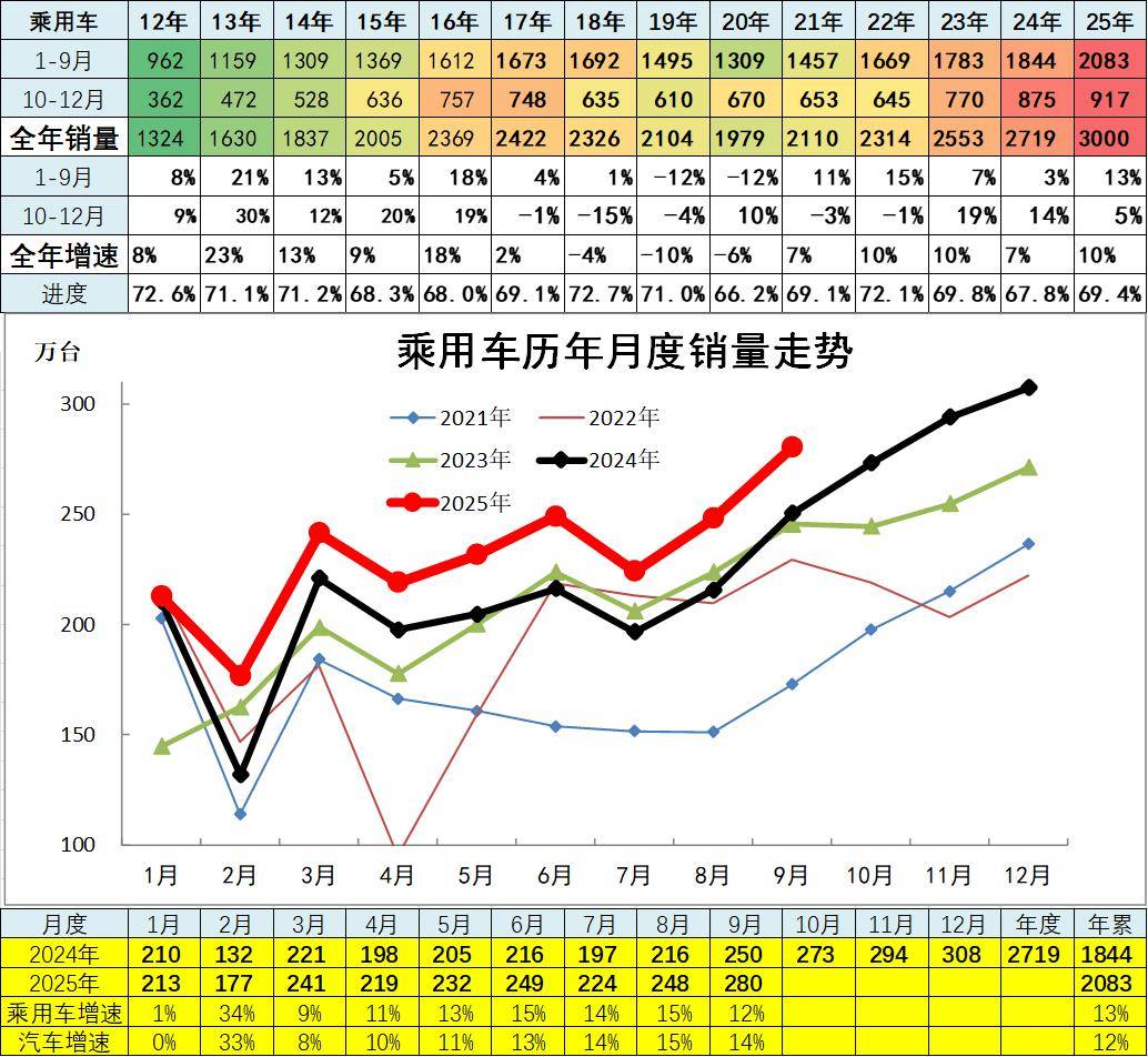 2025年9月汽車細分市場走勢和廠家競爭表現分析