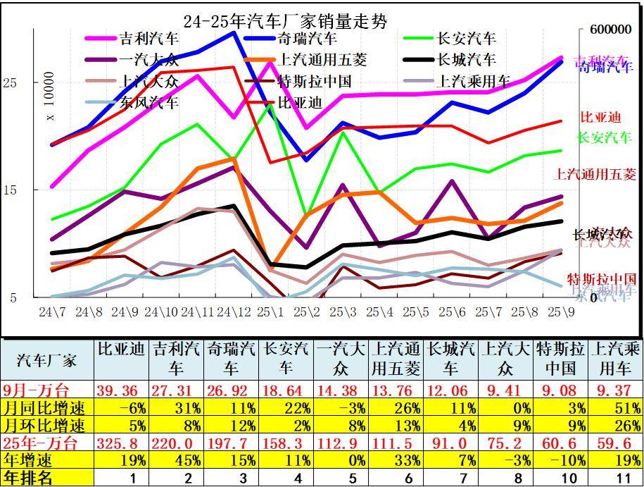 2025年9月汽車細分市場走勢和廠家競爭表現分析