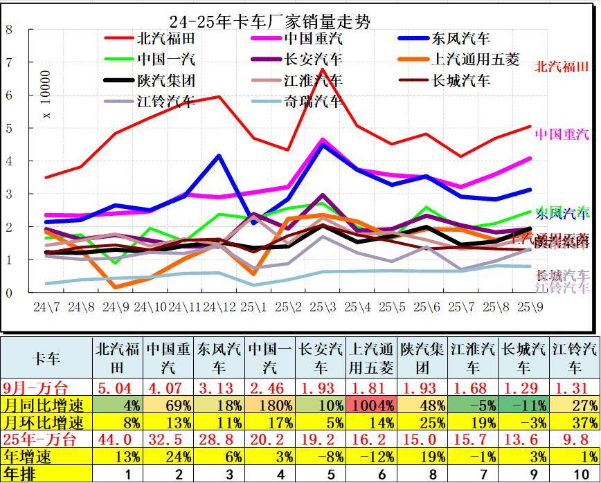 2025年9月汽車細分市場走勢和廠家競爭表現分析