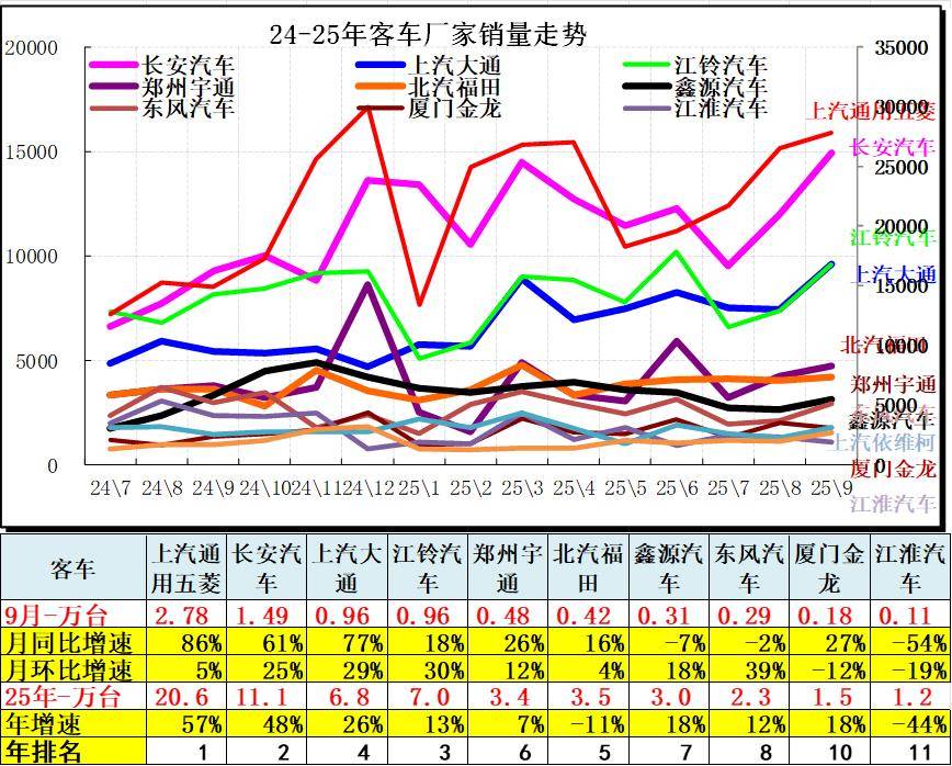 2025年9月汽車細分市場走勢和廠家競爭表現分析
