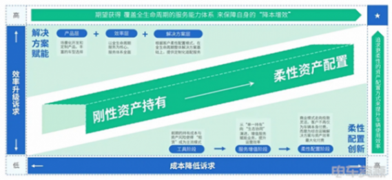 避重就輕，行穩致遠！頭部運營商悄然轉型&ldquo;三方資產代運營&rdquo;