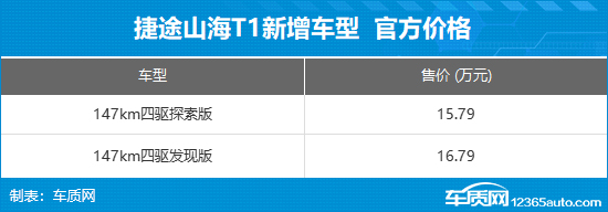 捷途山海T1新車型上市 售15.79-16.79萬(wàn)元
