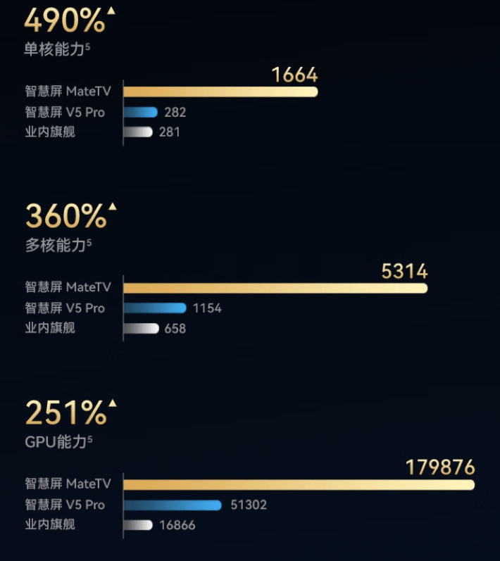 六獎加冕躋身高端市場TOP3!華為智慧屏 MateTV以手機級實力重構客廳新體驗