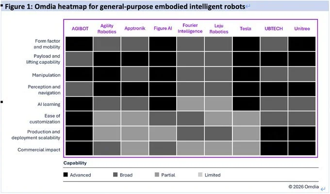智元第一、宇樹第二!中國企業正主宰全球人形機器人市場 image